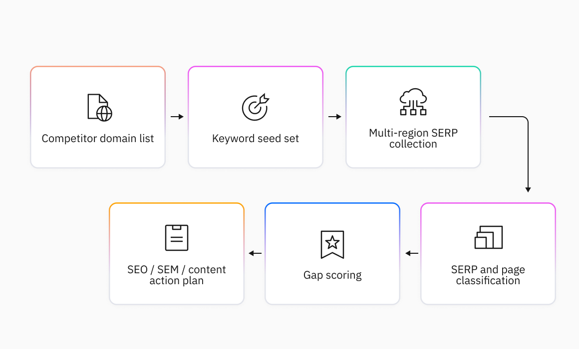 Competitor keyword analysis workflow