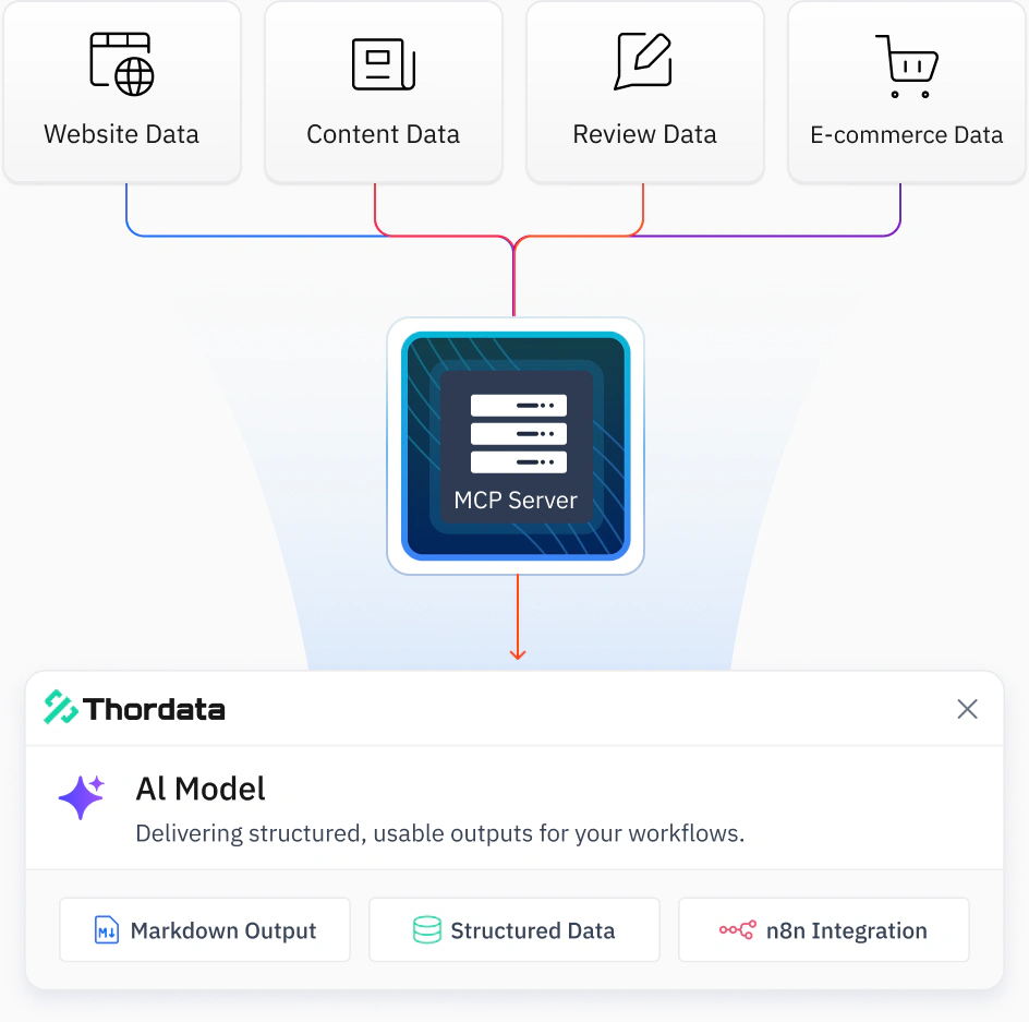 Web data flowing through an MCP server into AI workflows