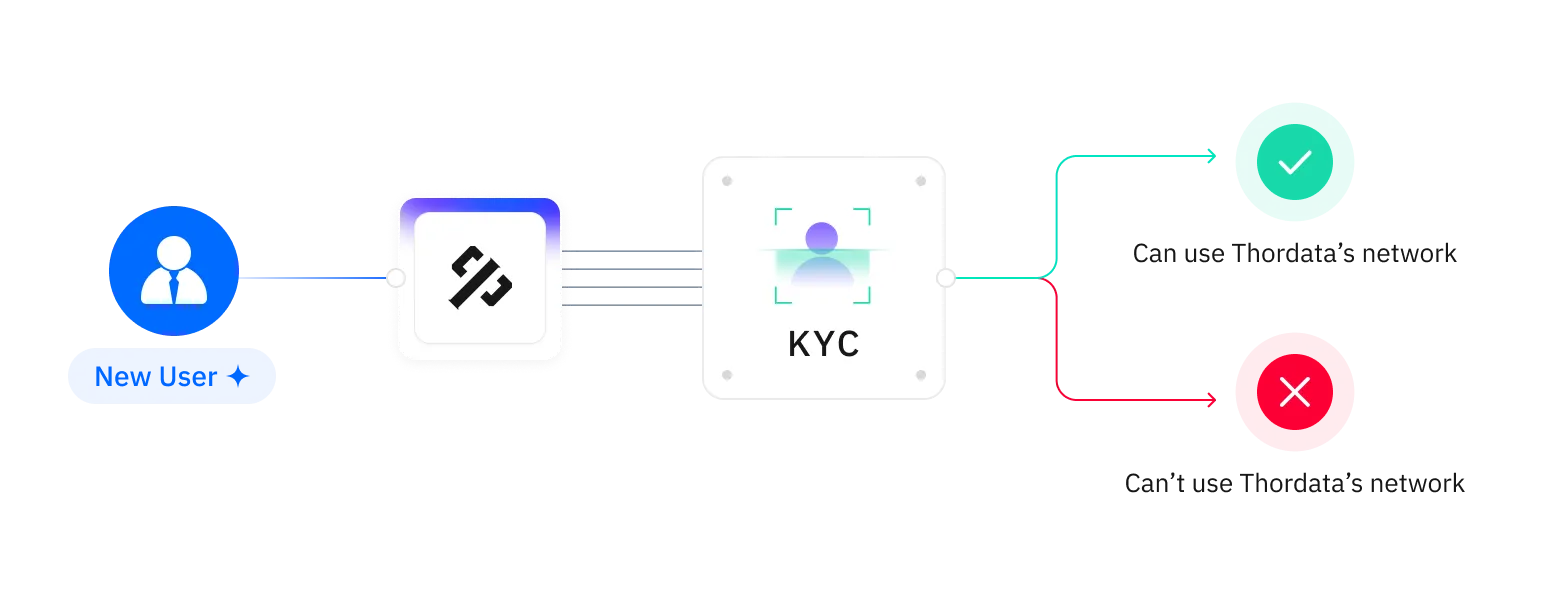 thordata kyc